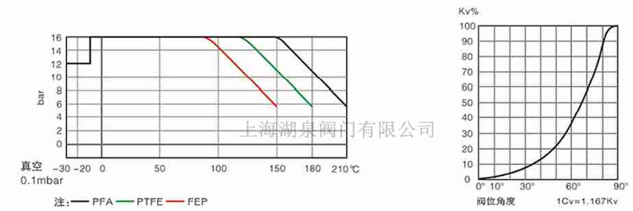 全襯PTFE、PFA襯氟蝶閥